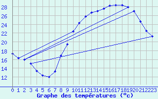 Courbe de tempratures pour Melun (77)
