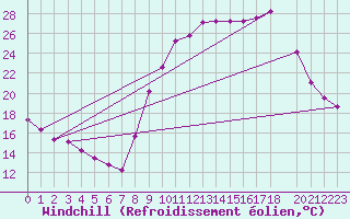 Courbe du refroidissement olien pour Lagarrigue (81)