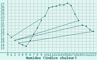 Courbe de l'humidex pour Payerne (Sw)