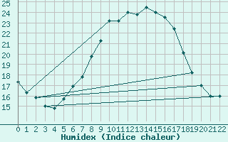 Courbe de l'humidex pour Slubice