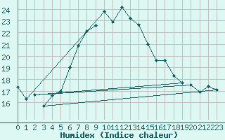 Courbe de l'humidex pour Birx/Rhoen