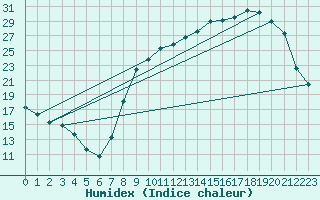 Courbe de l'humidex pour Chartres (28)