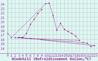 Courbe du refroidissement olien pour Jimbolia