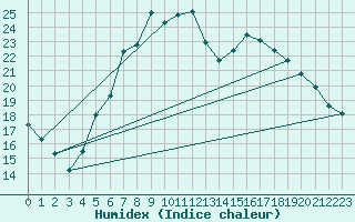 Courbe de l'humidex pour Batos