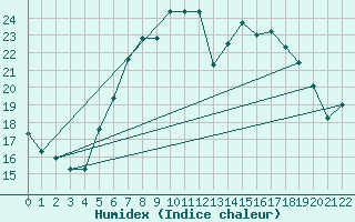 Courbe de l'humidex pour Muencheberg