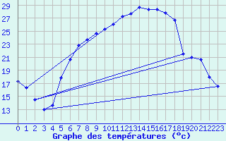 Courbe de tempratures pour Gumpoldskirchen