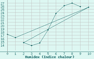 Courbe de l'humidex pour Sombor