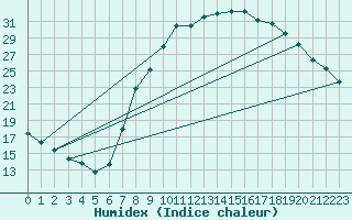 Courbe de l'humidex pour Soria (Esp)