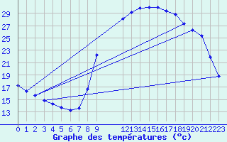 Courbe de tempratures pour Verngues - Hameau de Cazan (13)