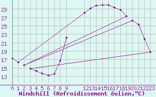 Courbe du refroidissement olien pour Verngues - Hameau de Cazan (13)