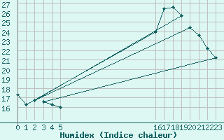 Courbe de l'humidex pour Boulaide (Lux)