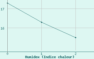 Courbe de l'humidex pour Seljelia