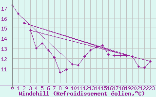 Courbe du refroidissement olien pour La Beaume (05)