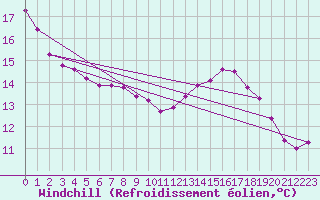 Courbe du refroidissement olien pour Variscourt (02)