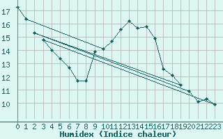 Courbe de l'humidex pour Aniane (34)