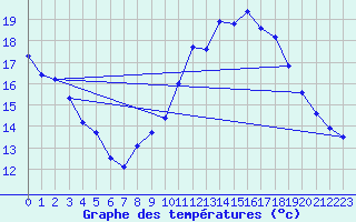 Courbe de tempratures pour Brusque (12)