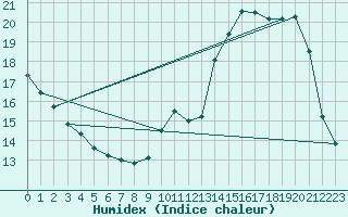 Courbe de l'humidex pour Montmlian (73)