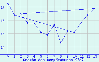 Courbe de tempratures pour Ribouisse (11)