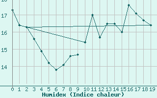 Courbe de l'humidex pour Market