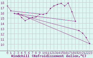 Courbe du refroidissement olien pour Ebnat-Kappel