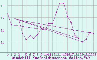 Courbe du refroidissement olien pour Langdon Bay