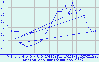 Courbe de tempratures pour Connerr (72)