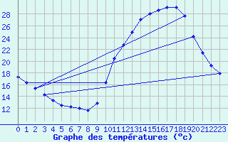 Courbe de tempratures pour Frontenay (79)