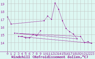 Courbe du refroidissement olien pour Saint-Mdard-d