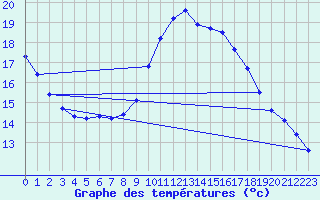 Courbe de tempratures pour Orskar