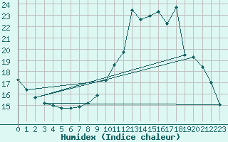 Courbe de l'humidex pour Quimperl (29)