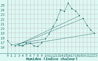 Courbe de l'humidex pour Herbault (41)