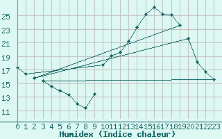 Courbe de l'humidex pour Ontinyent (Esp)