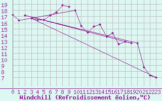 Courbe du refroidissement olien pour Somna-Kvaloyfjellet