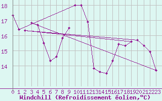 Courbe du refroidissement olien pour Saint-Amans (48)