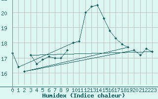 Courbe de l'humidex pour Pointe de Socoa (64)