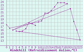 Courbe du refroidissement olien pour Dounoux (88)