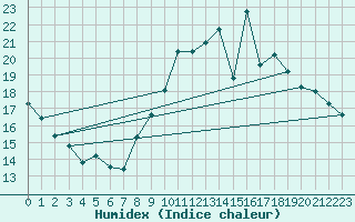 Courbe de l'humidex pour Charleroi (Be)