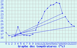 Courbe de tempratures pour Besson - Chassignolles (03)