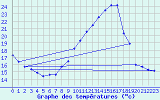 Courbe de tempratures pour Crest (26)