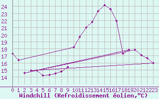Courbe du refroidissement olien pour Cessy (01)