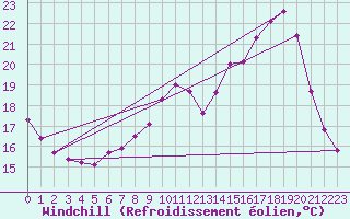 Courbe du refroidissement olien pour Saint-Martial-de-Vitaterne (17)