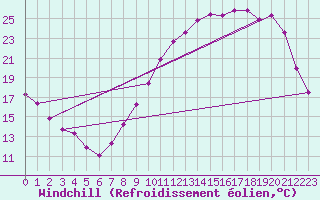Courbe du refroidissement olien pour Metz (57)