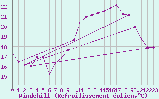 Courbe du refroidissement olien pour Saint-Brevin (44)