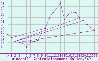 Courbe du refroidissement olien pour Mirebeau (86)
