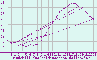 Courbe du refroidissement olien pour Orly (91)