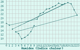 Courbe de l'humidex pour Evreux (27)