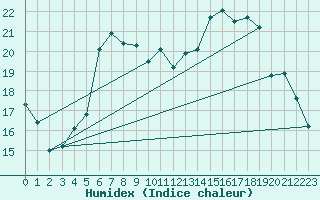 Courbe de l'humidex pour Ummendorf