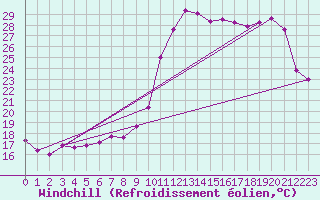 Courbe du refroidissement olien pour Clermont-Ferrand (63)