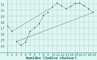 Courbe de l'humidex pour Seehausen