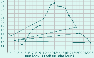 Courbe de l'humidex pour Oron (Sw)